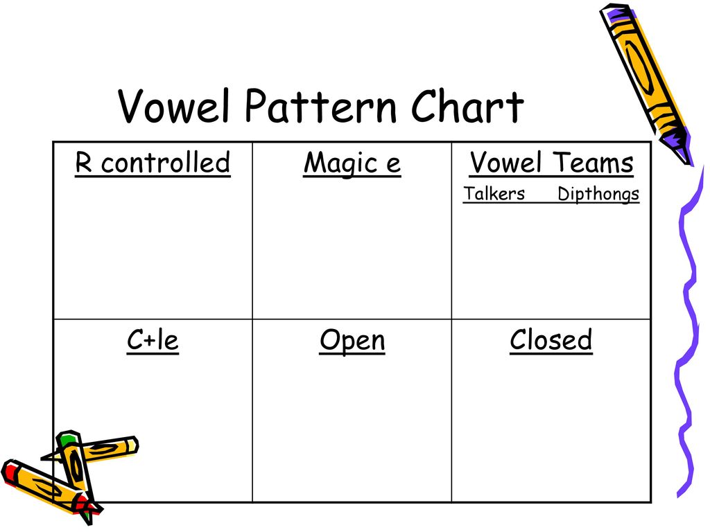 Vowel Syllable Pattern Chart