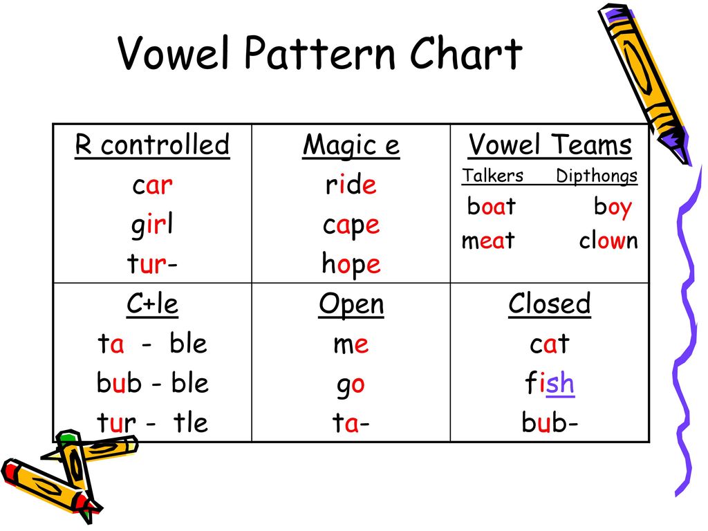 Revloc Syllable Rules R R Controlled E Magic E V Vowel Teams Ppt Download
