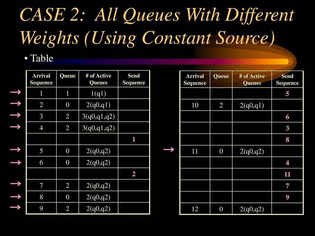 Why Is There A Need To Implement A Weighted Fair Queue Ppt Download