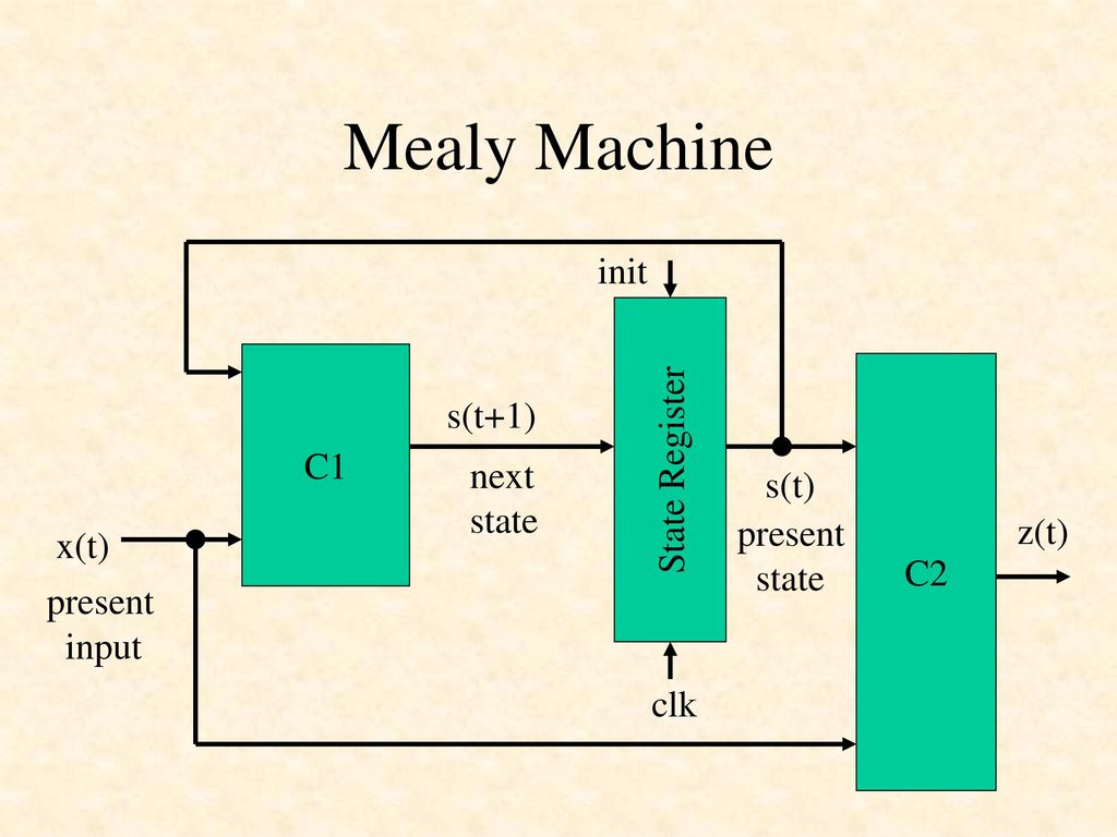 Lecture L5.1 Mealy and Moore Machines - ppt download