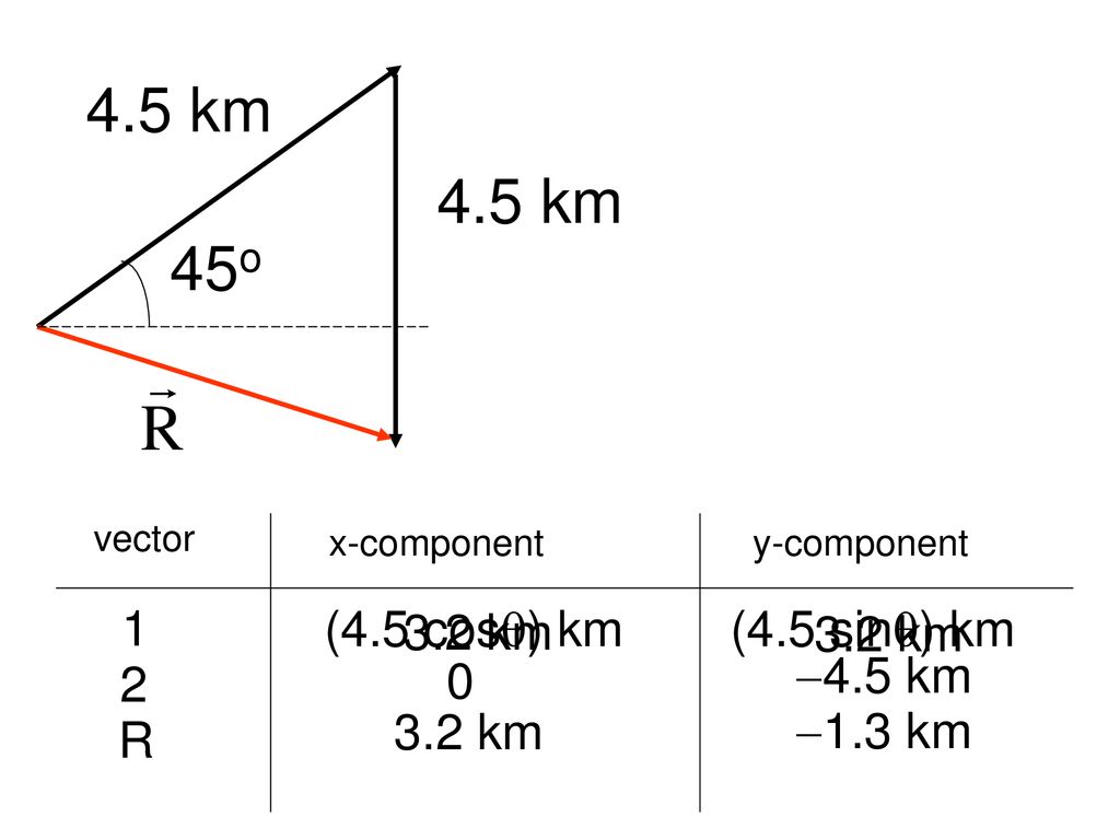 4.5 km 4.5 km 45o 1 2 R (4.5 cos) km 3.2 km (4.5 sin) km 3.2 km