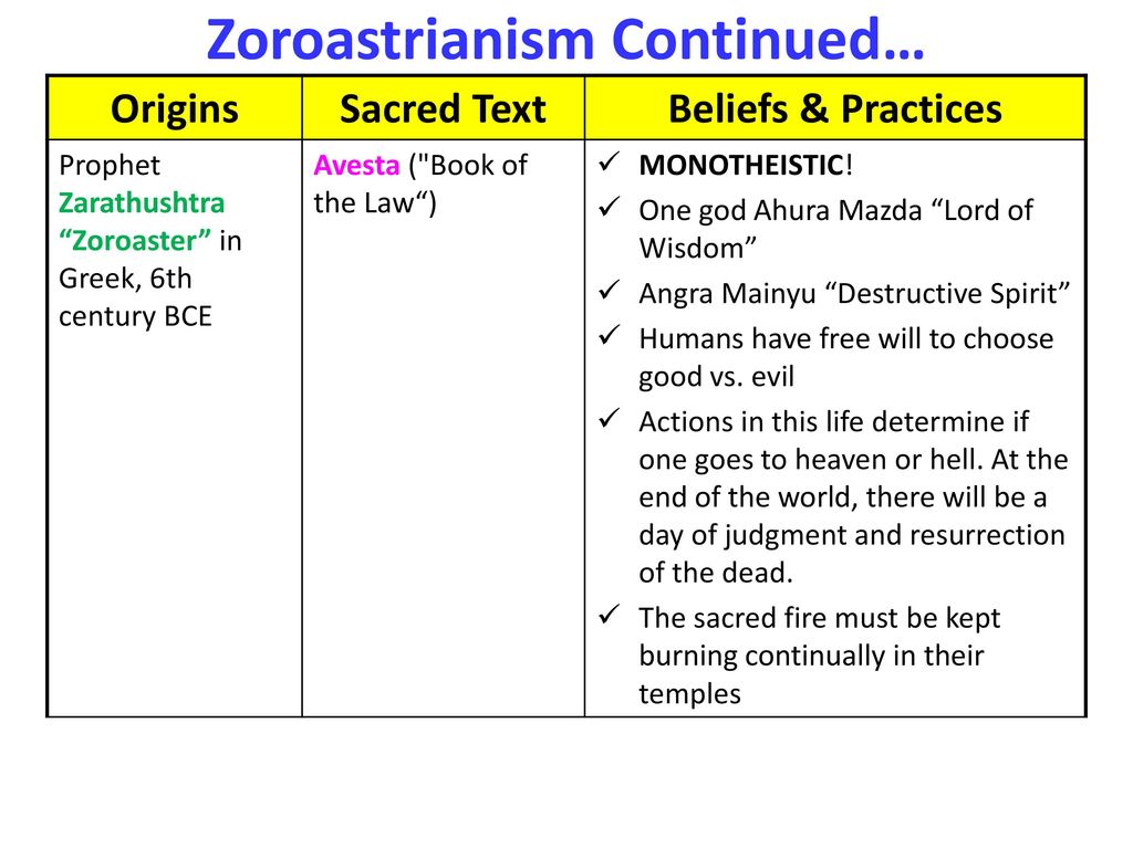 Zoroastrianism Vs Christianity Chart