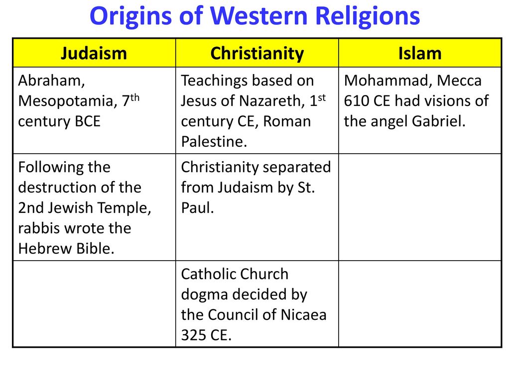 Judaism Vs Christianity Chart