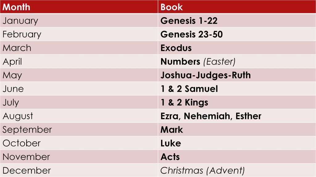 Month Book. January. Genesis February. Genesis March. Exodus. April. Numbers (Easter)