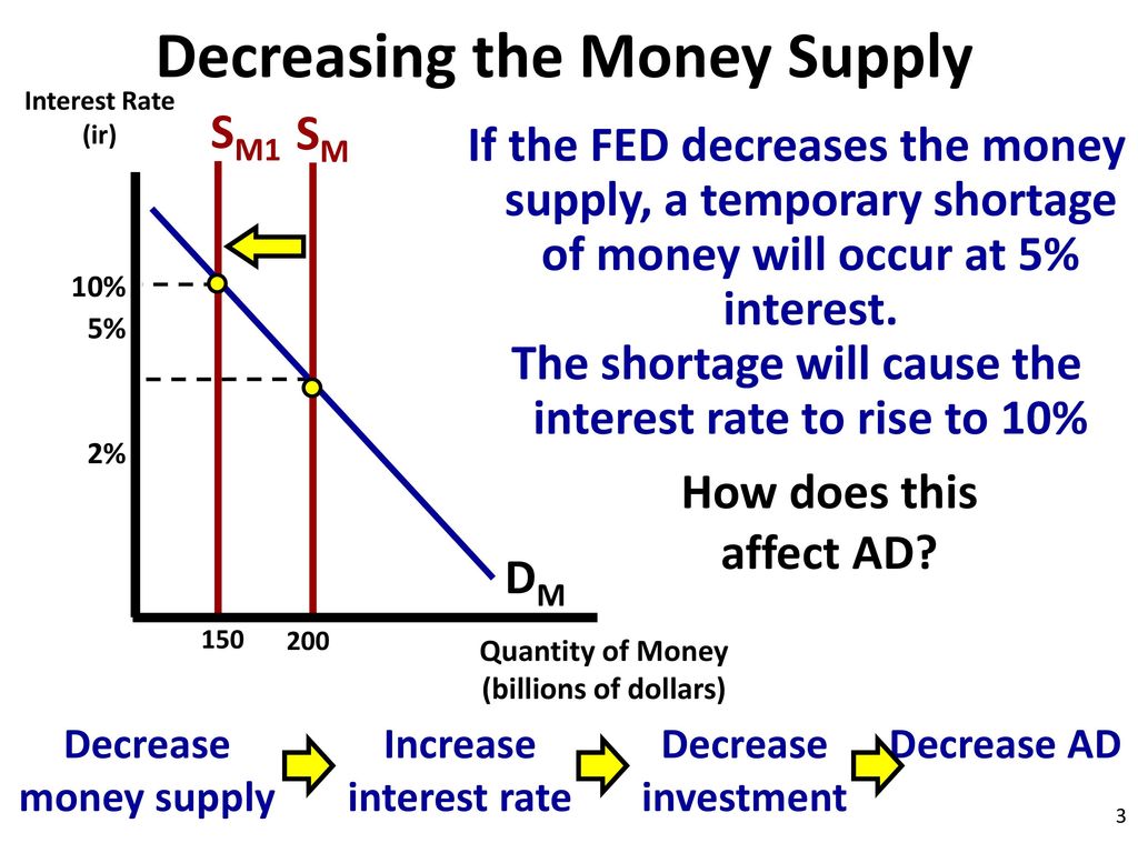 Monetary Policy When the FED adjusts the money supply to achieve the  macroeconomic goals ppt download