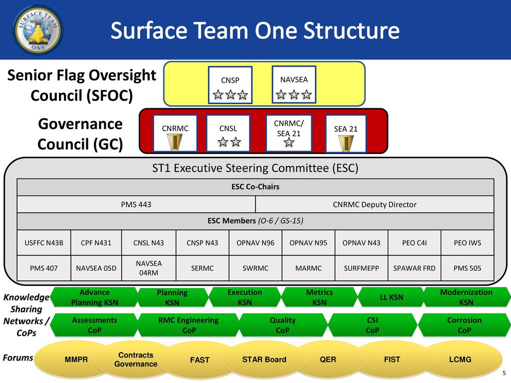 Navsea 21 Org Chart