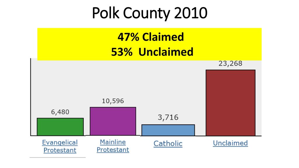 Polk County % Claimed 53% Unclaimed