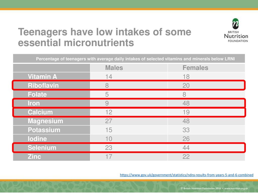 What Are The Daily Nutrient Requirements For A Teenager? What Are The Daily Nutrient Requirements For A Teenager?