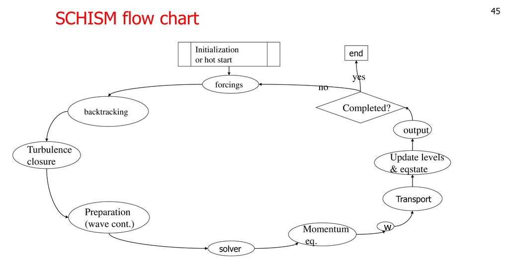 SCHISM flow chart yes no Completed output Turbulence closure