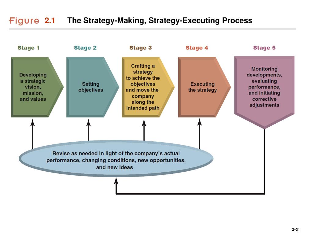 Стратегия so make. Process Performance evaluation.