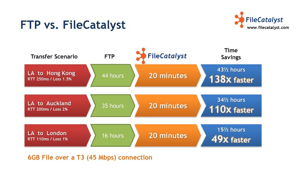 FileCatalyst Performance Ppt Download 