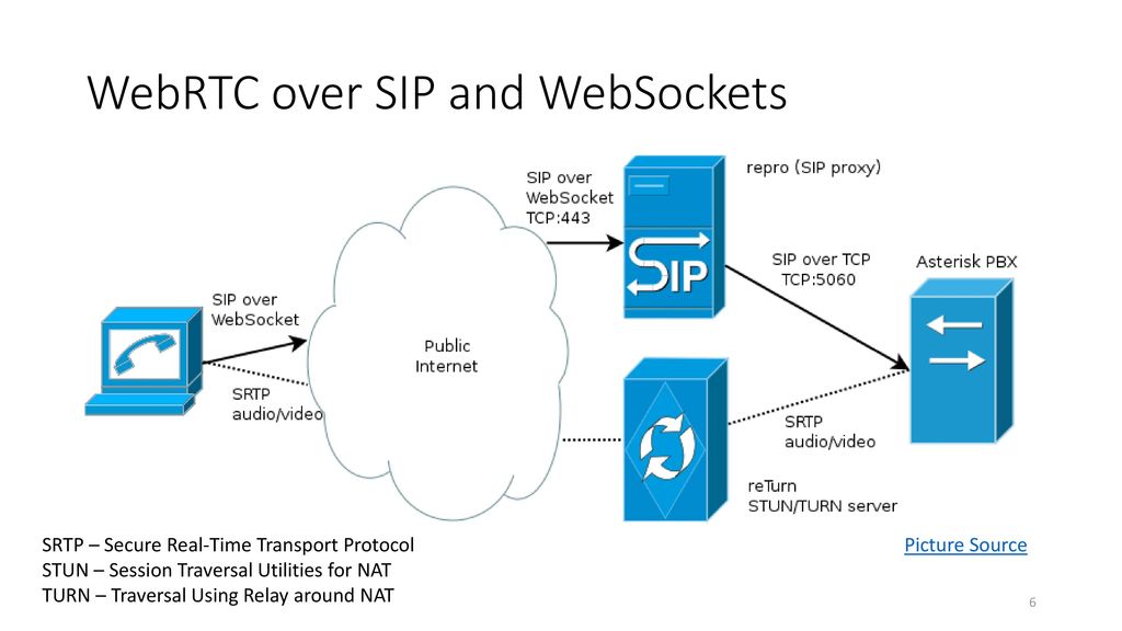 Stun сервер. Протокол WEBRTC схема. Stun протокол. SIP протокол. WEBRTC схема работы.