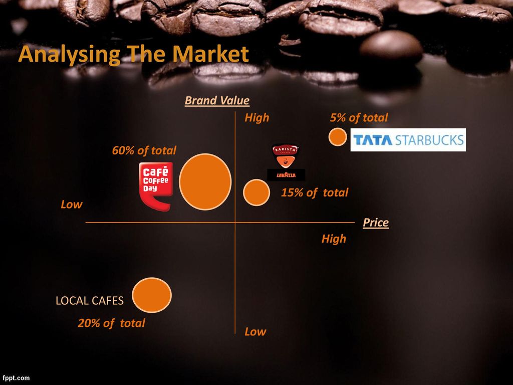 Analysing The Market Brand Value High 5% of total 60% of total