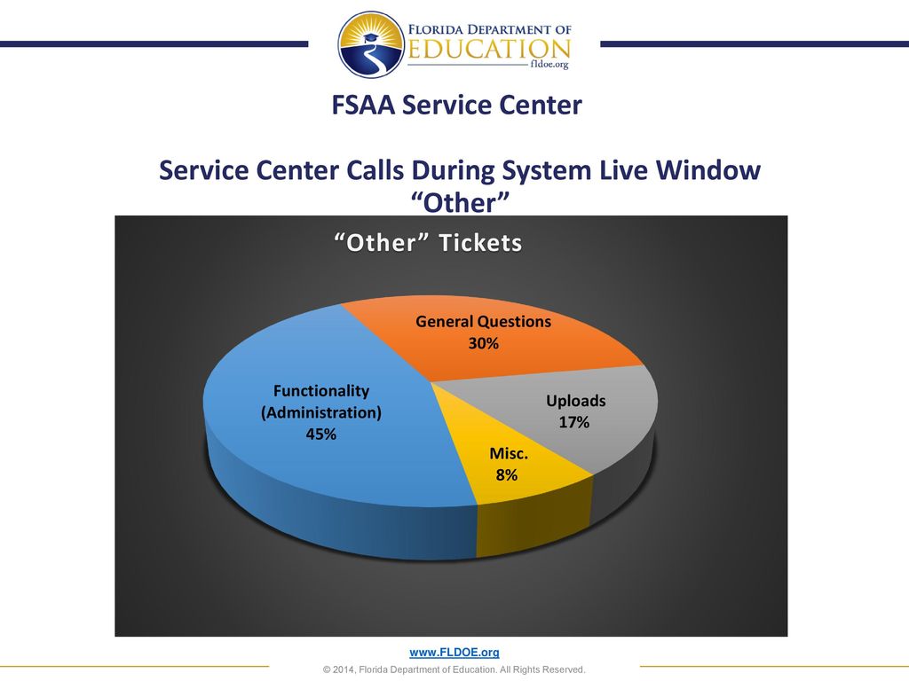 FSAA Service Center Service Center Calls During System Live Window Other