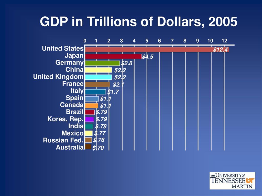 Chapter 5 GDP & Economic Growth ppt download