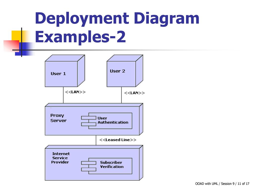 Deploy перевод. Deployment диаграмма. Deployment diagram пример. Deployment diagram uml. Deployment diagram магазина.