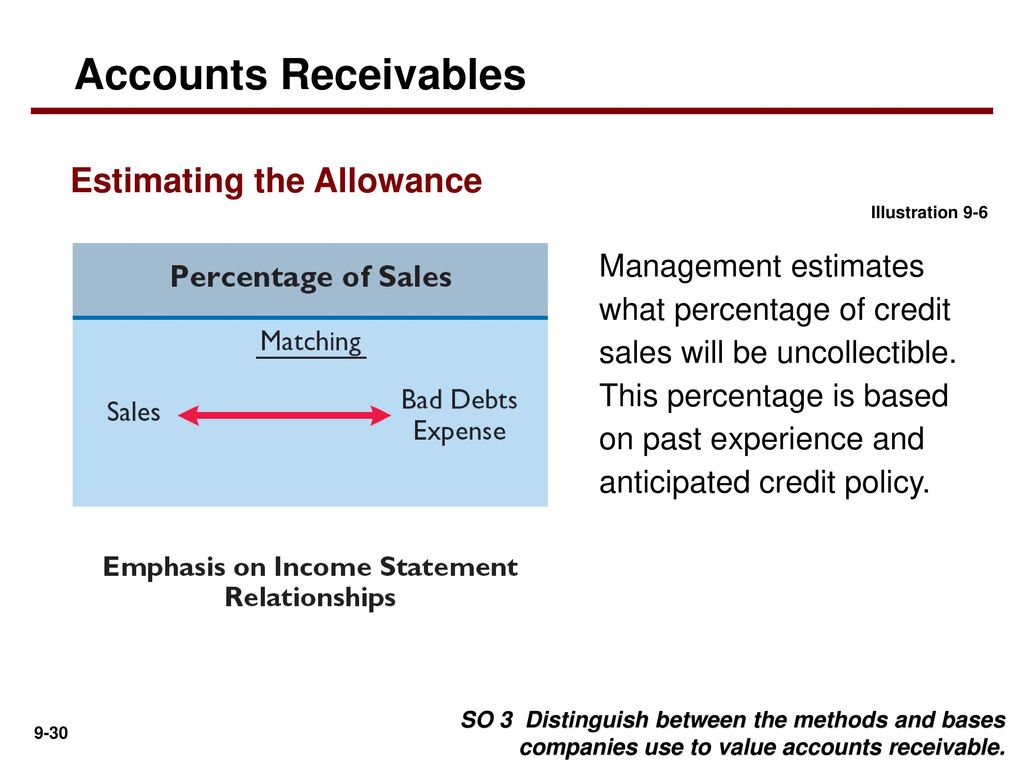 Accounts Receivables Estimating the Allowance