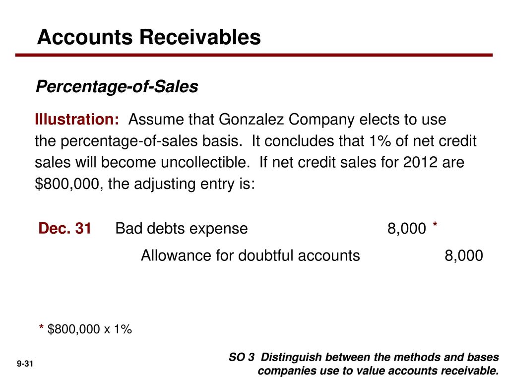 Accounts Receivables Percentage-of-Sales