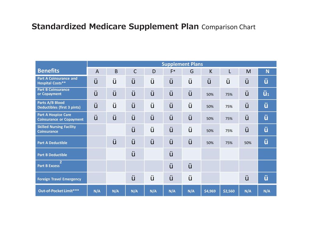 Medicare Plan D Comparison Chart