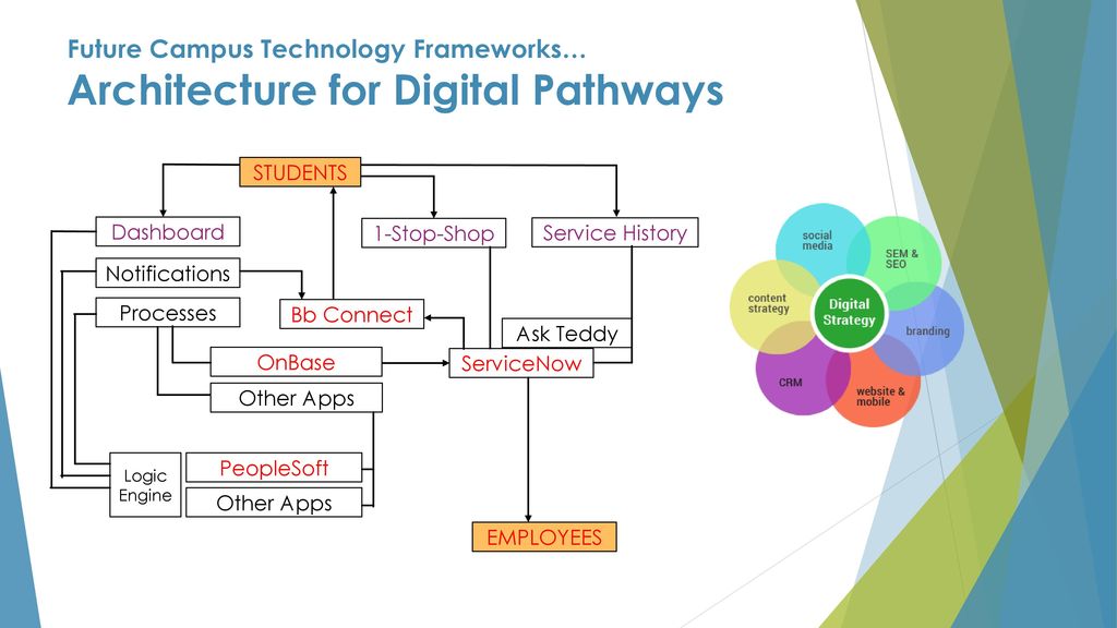 Future Campus Technology Frameworks… Architecture for Digital Pathways