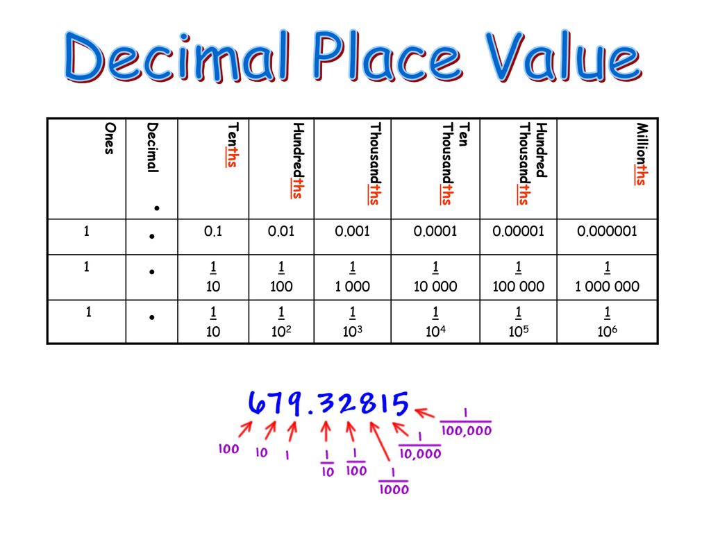 Ones Tenths Hundredths Chart