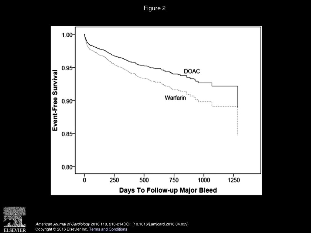Figure 2 Survival curve free of major bleeds in patients with AF treated with DOACs versus warfarin.