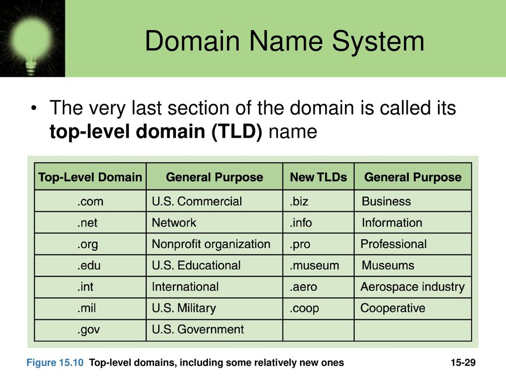 Топ доменов. Top Level domain. TLD domain. Top domain name. Domain Levels.