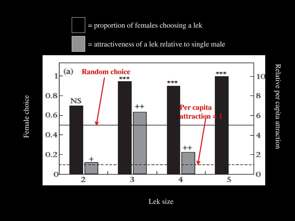 = proportion of females choosing a lek
