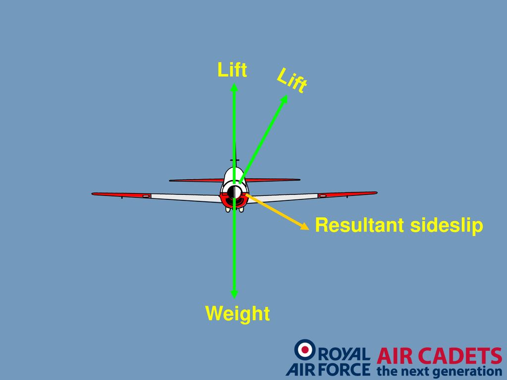 Lift Lift Resultant sideslip Weight