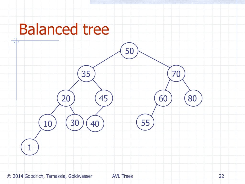 AVL Trees 5/17/2018 Presentation for use with the textbook Data ...