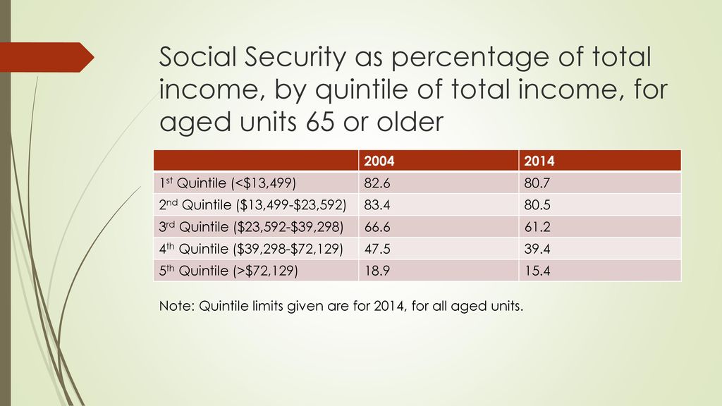 Sources of Income for those Aged 65 or Older, - ppt download