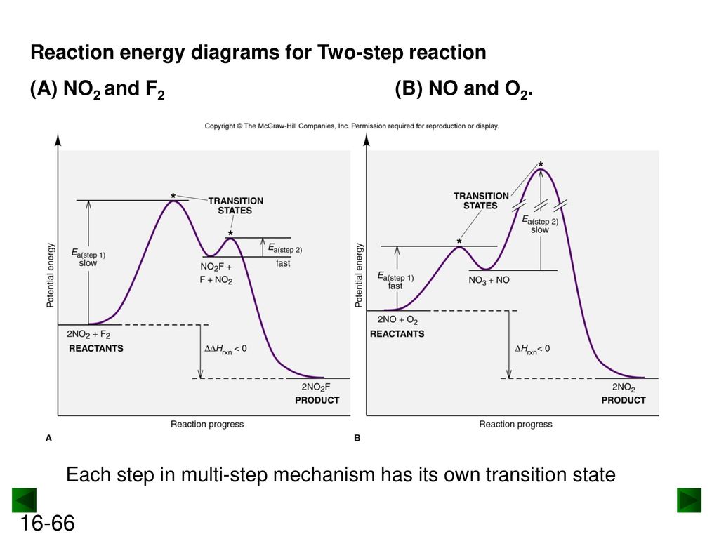 Label the energy diagram for a two-step reaction.