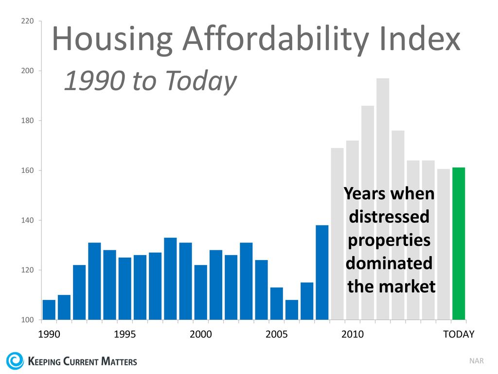 Housing Affordability