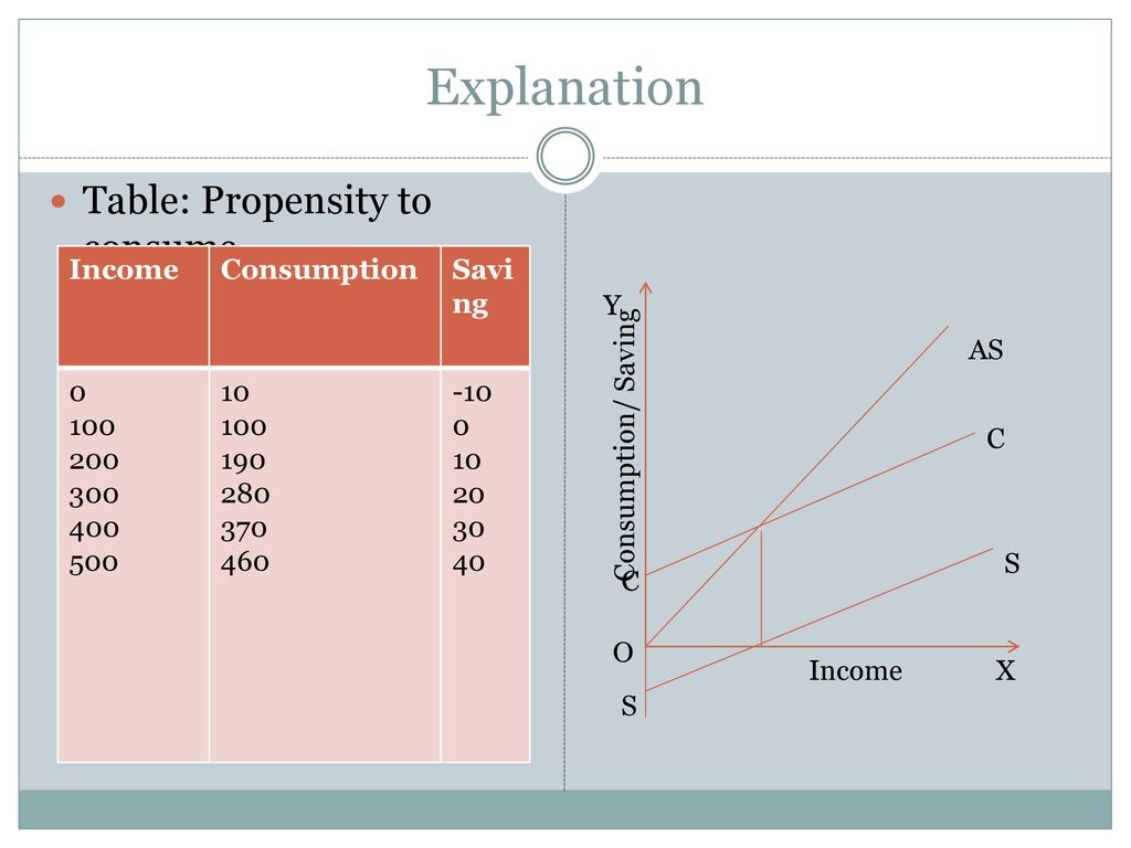 Consumption Function It Expresses The Relationship Between Total Consumption Expenditure And National Income C F Y Keynes Uses The Term Propensity To Ppt Download