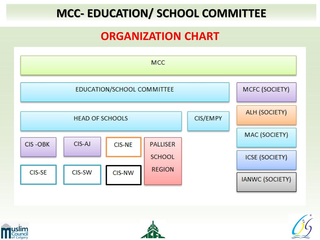 Mcc Organizational Chart