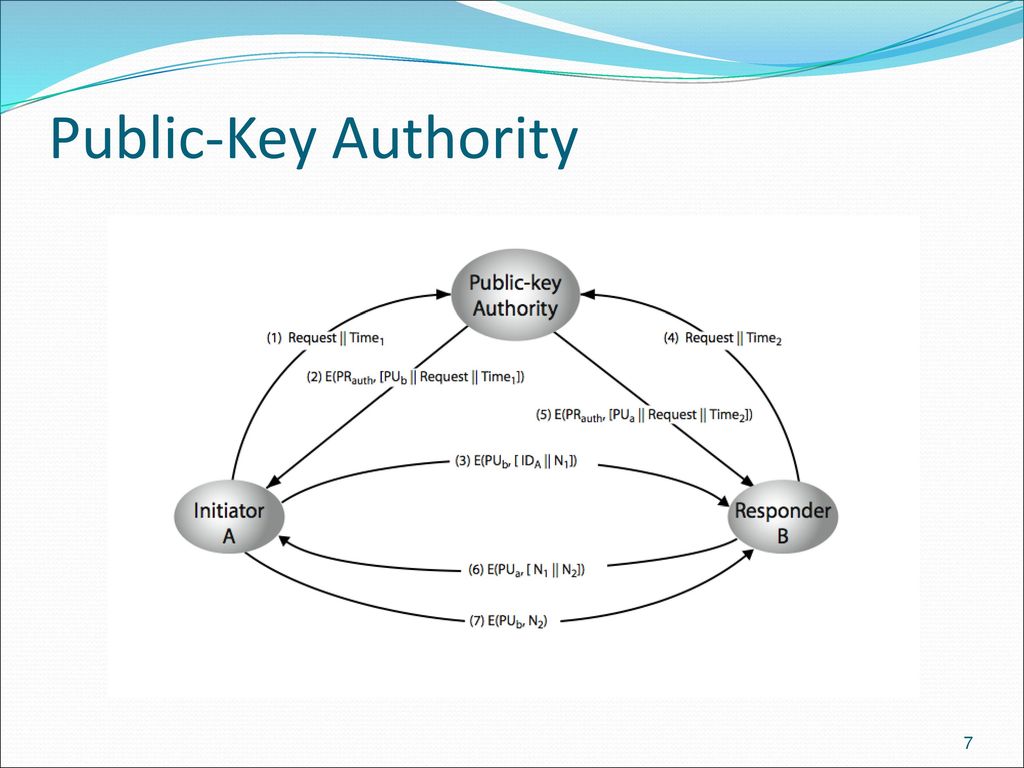Public-Key Authority