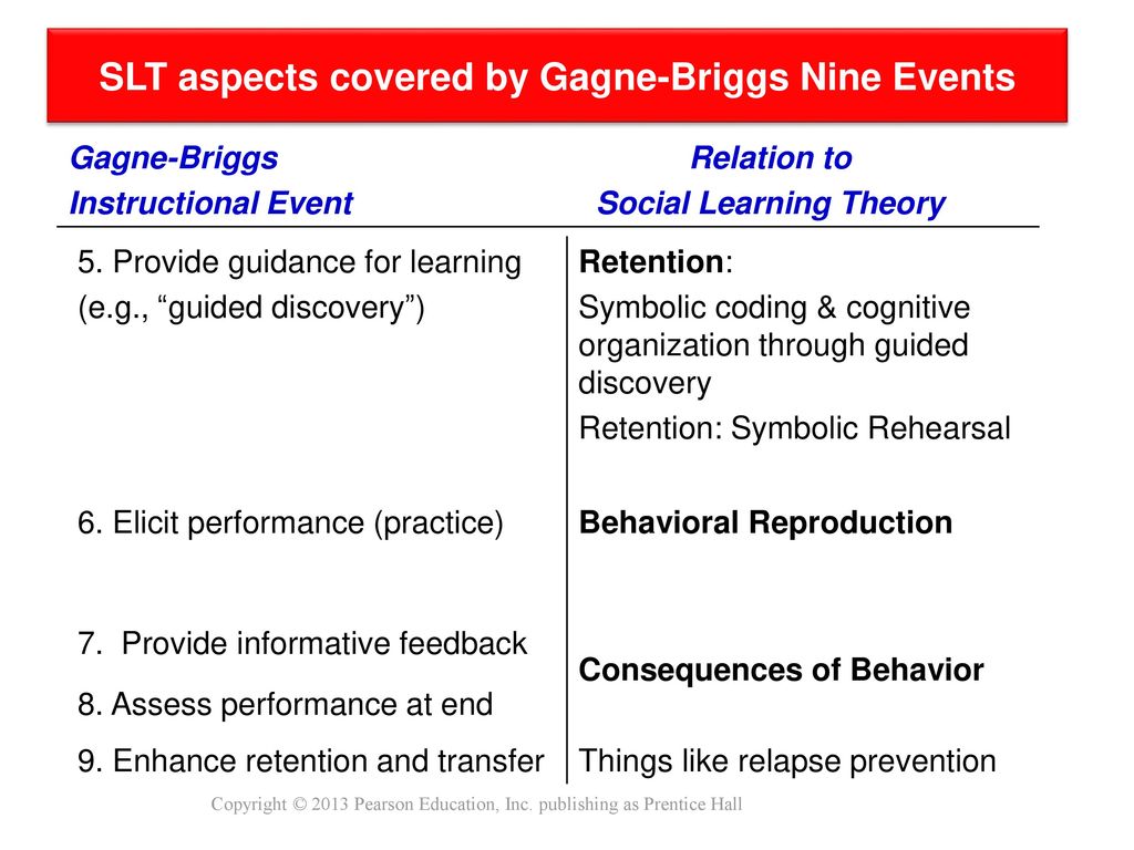 SLT aspects covered by Gagne-Briggs Nine Events