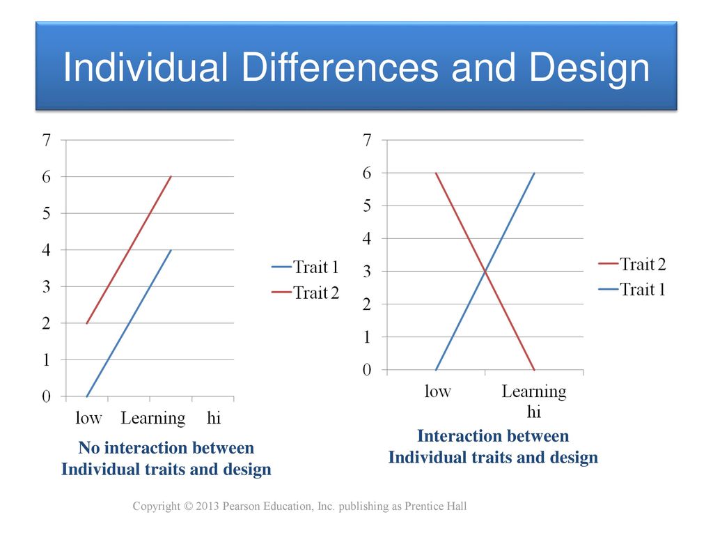 Individual Differences and Design