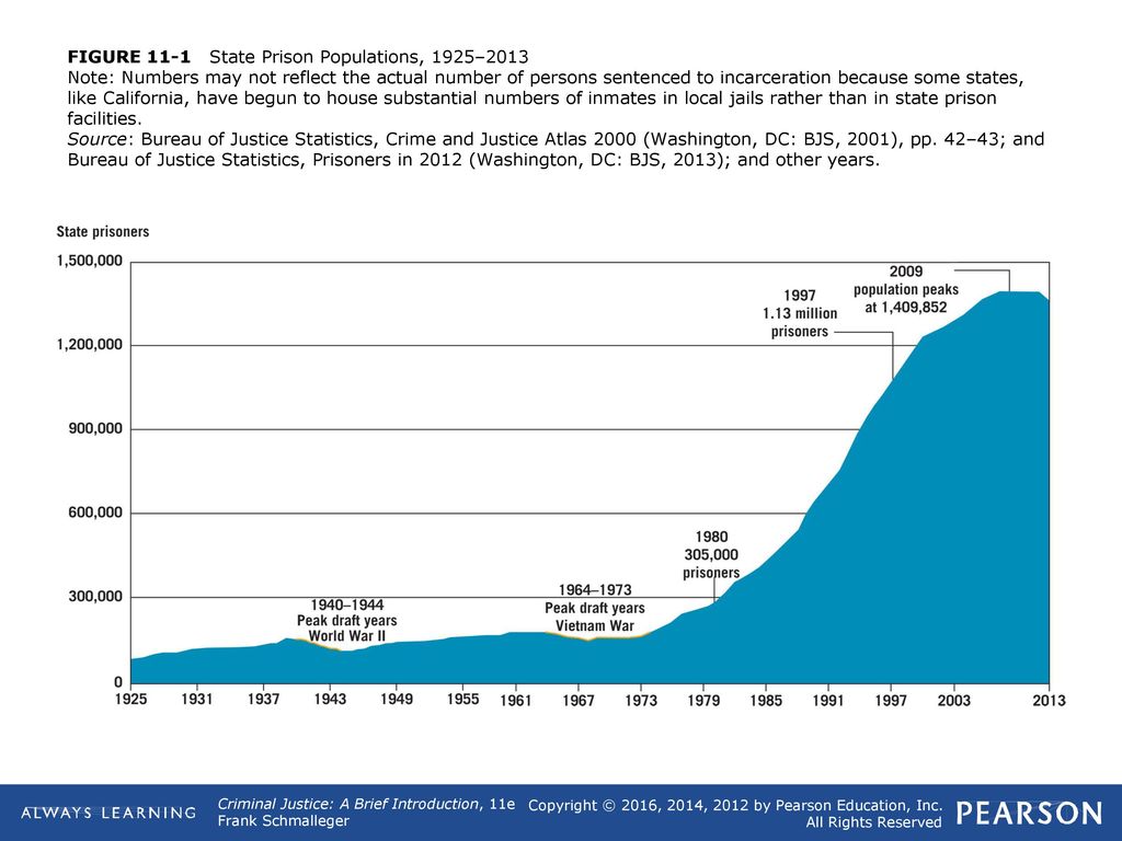 FIGURE 11-1 State Prison Populations, 1925–2013 Note: Numbers may not reflect the actual number of persons sentenced to incarceration because some states, like California, have begun to house substantial numbers of inmates in local jails rather than in state prison facilities.