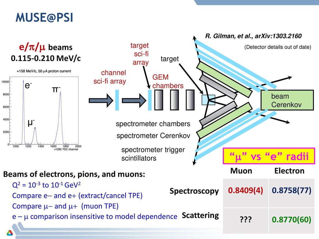 Proton Elastic Form Factors And Various Radii Ppt Download