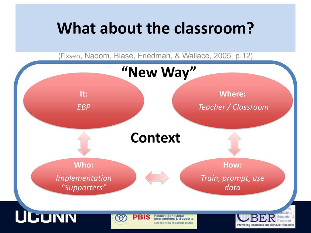 Systems To Support Teachers’ Implementation Of Pbis In The Classroom 