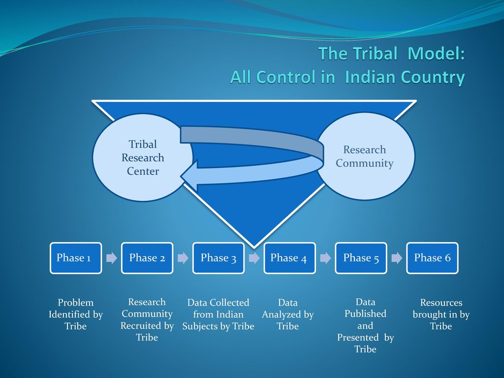 The Tribal Model: All Control in Indian Country
