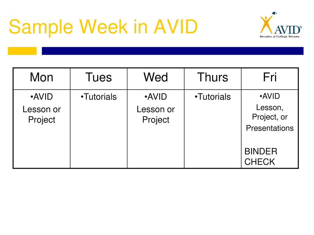 Sample Week in AVID Mon Tues Wed Thurs Fri AVID Lesson or Project