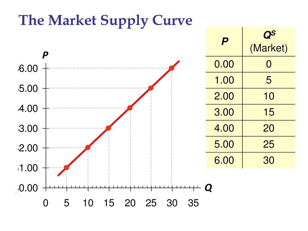 The Market Supply Curve