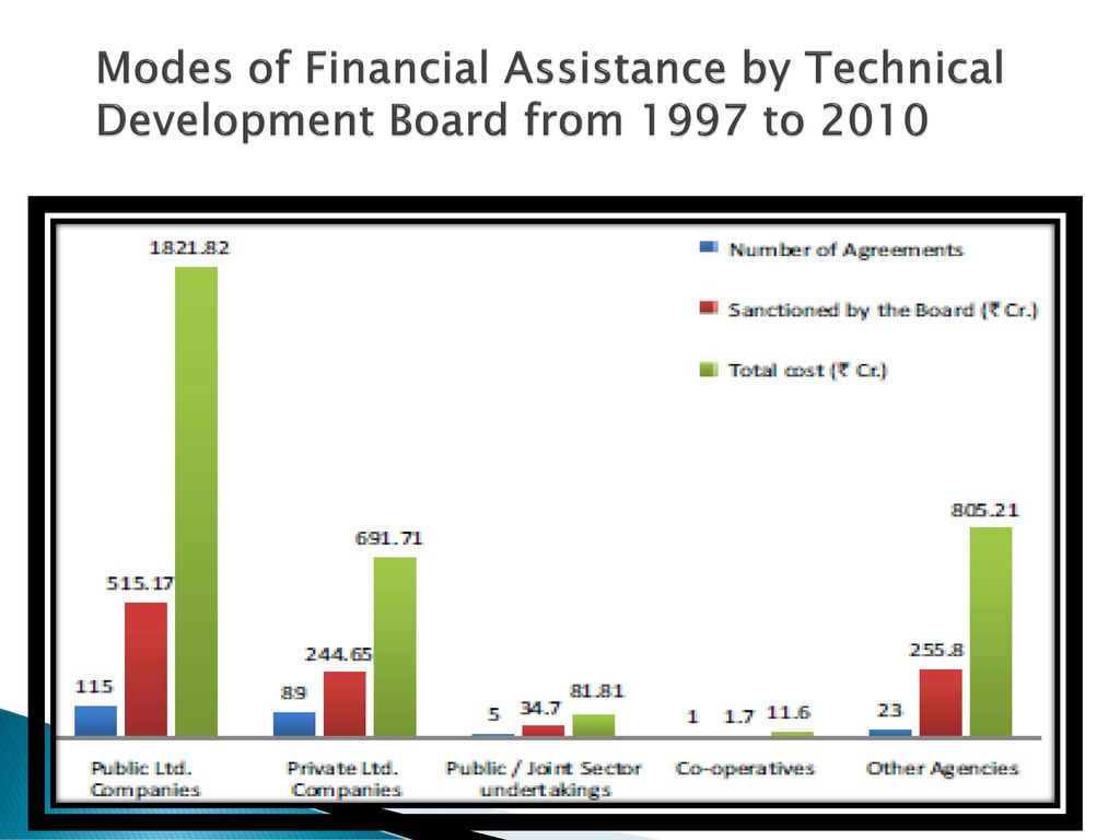 Modes of Financial Assistance by Technical Development Board from 1997 to 2010