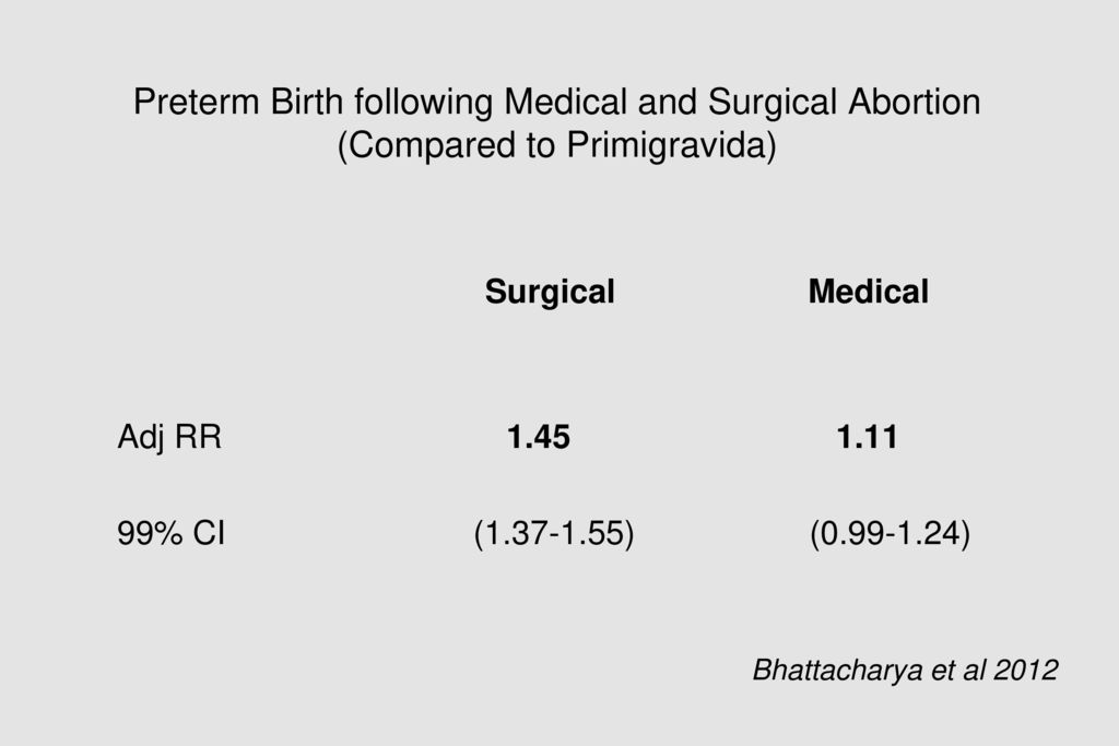 Preterm Birth following Medical and Surgical Abortion (Compared to Primigravida)