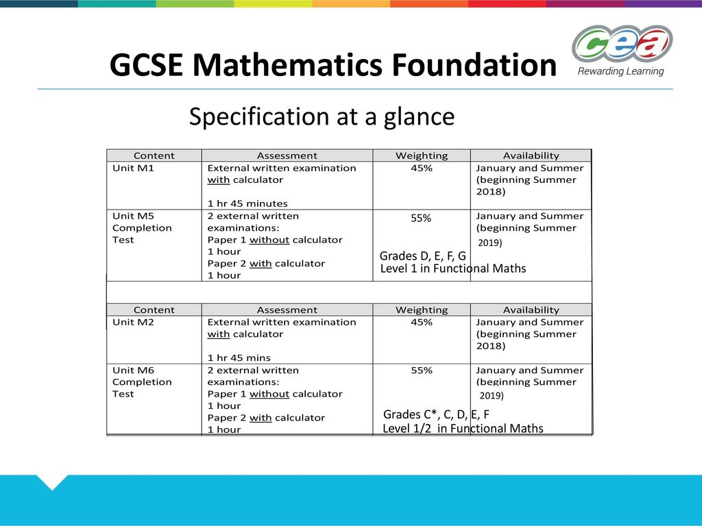 PPT - EDEXCEL GCSE Mathematics (9-1) Route Map – Higher (Start September  2015) PowerPoint Presentation - ID:9393359