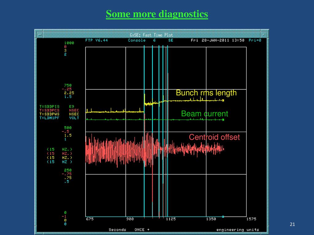Some more diagnostics Bunch rms length Beam current Centroid offset