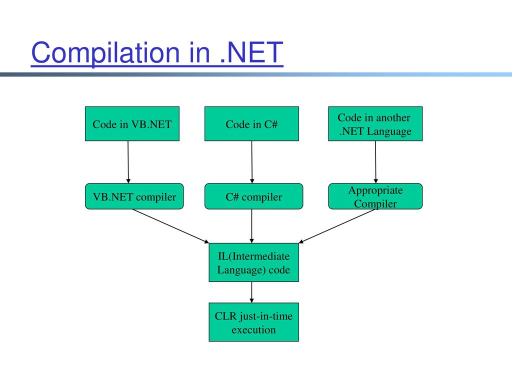 Compilation in .NET Code in VB.NET Code in C# Code in another