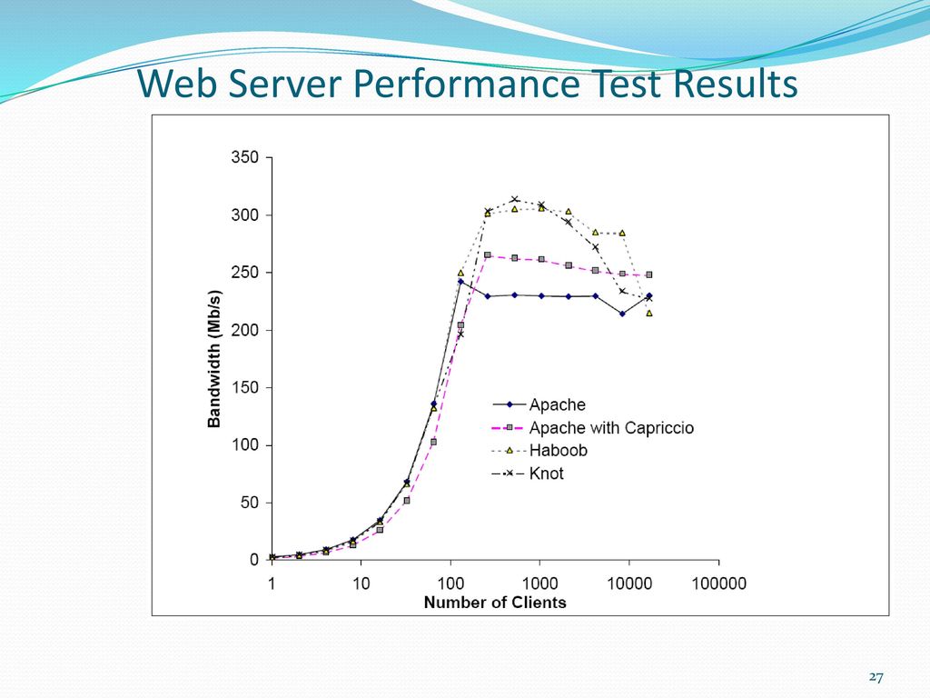 Web Server Performance Test Results